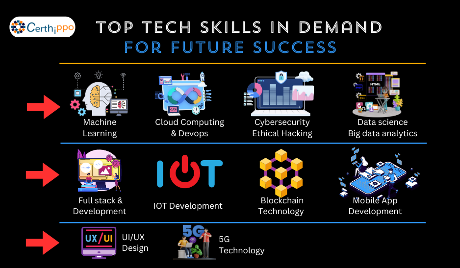 Top In-Demand Tech Skills for Future Success